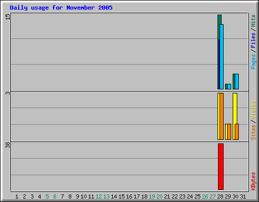Daily usage for November 2005