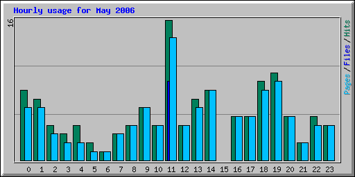 Hourly usage for May 2006
